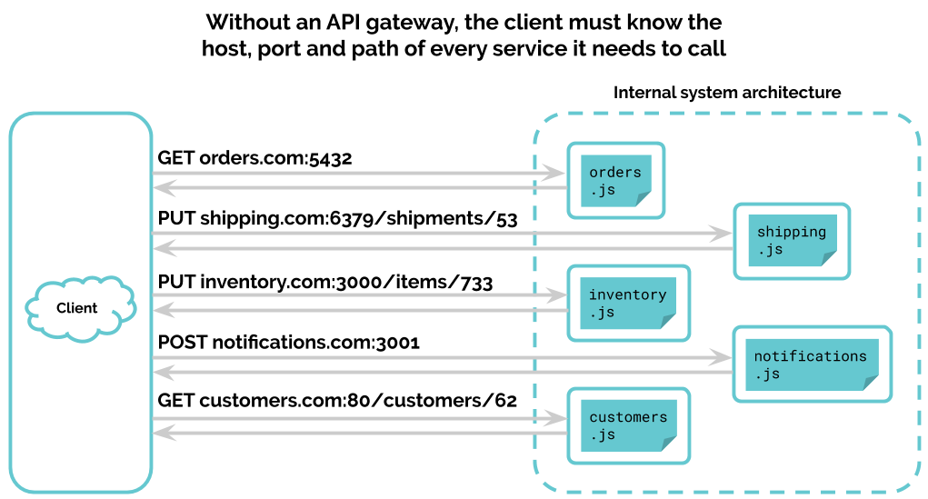 Without an API gateway, a client must know the host port and path of every service it needs to call